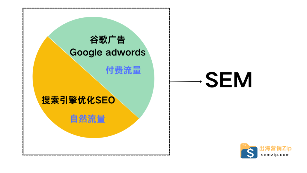 sem与seo、谷歌广告的关系semzip.com