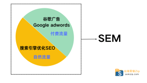 sem与seo、谷歌广告的关系semzip.com