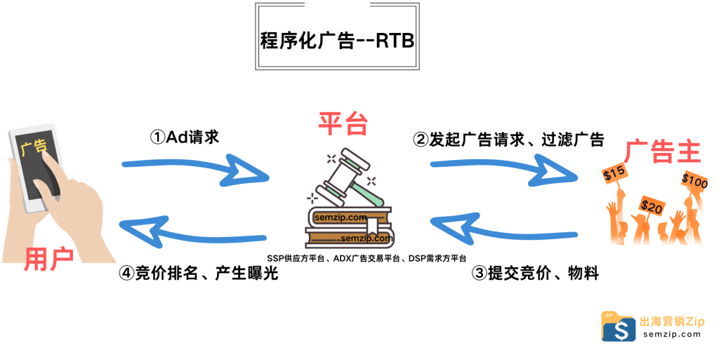 程序化广告RTB原理-semzip