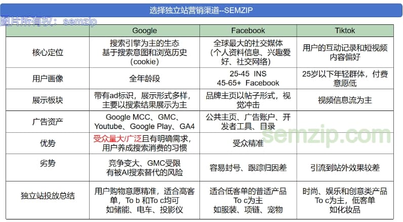 谷歌Google广告和facebook特性对比semzip.com