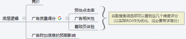 谷歌广告竞价因素semzip.com