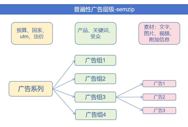 semzip谷歌广告系列层级