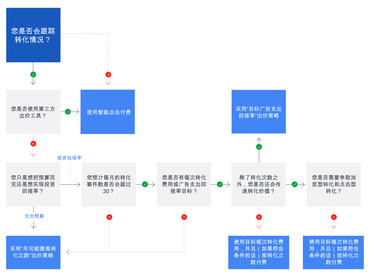 2024年谷歌广告Google ads投放最全教程(干货必看)— —SemZip万字教程 - 一篇文章精通独立站付费营销