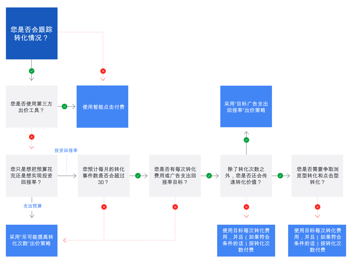 智能出价选择思路semzip.com