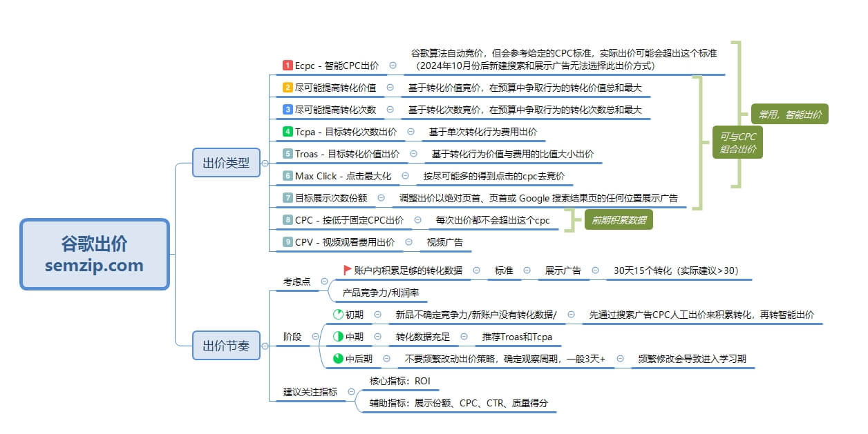 谷歌出价方式semzip.com