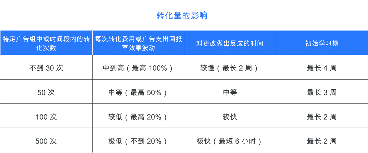 转化量对学习周期影响semzip.com