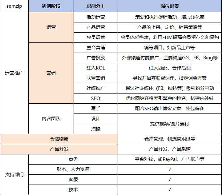 独立站岗位职责semzip