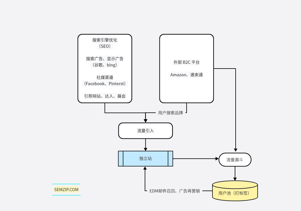 独立站流量闭环semzip.com