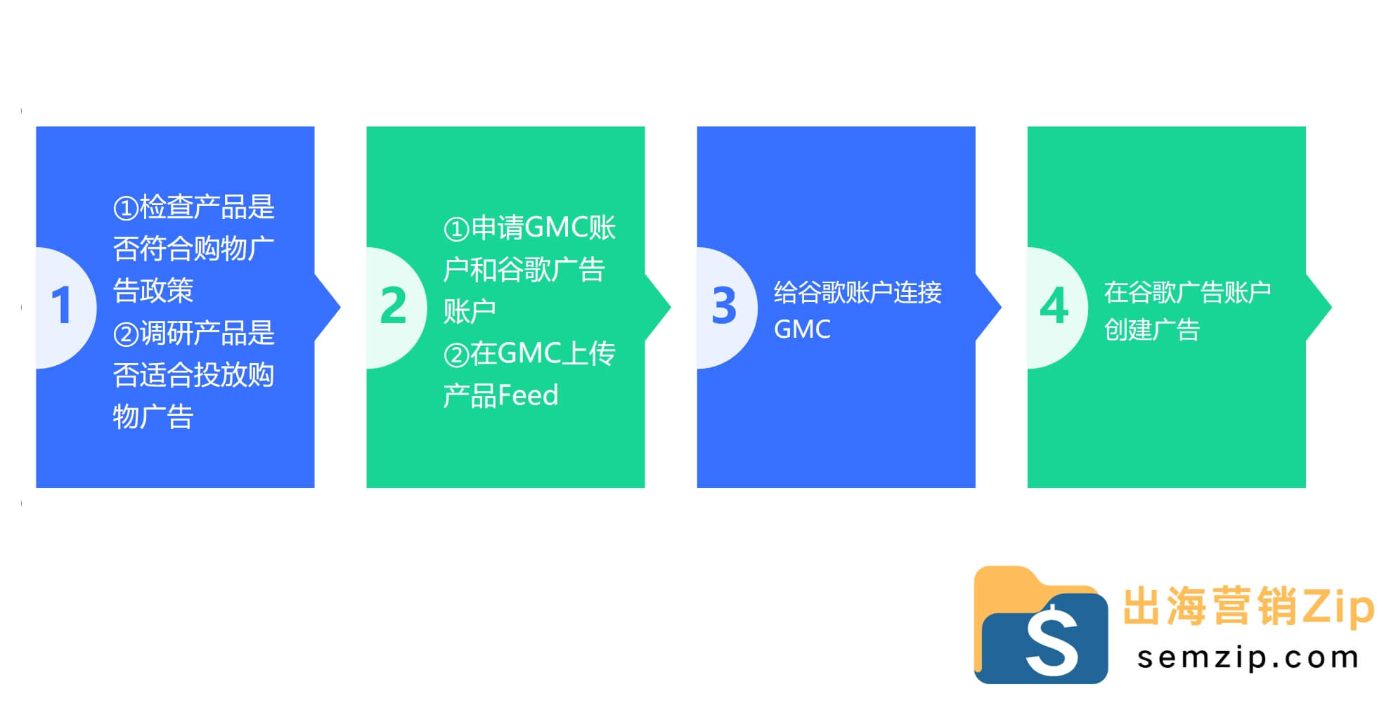 2024年谷歌广告Google ads投放最全教程（干货必看）— —SemZip万字教程- 一篇文章精通独立站付费营销
